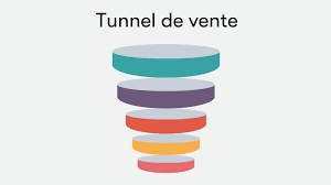 Schéma des 4 blocs d'une page de vente unique : Accroche, Présentation, Offre, Achat.